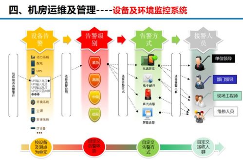 数据中心机房建设标准及灾害预防管理方案,弱电小白必看